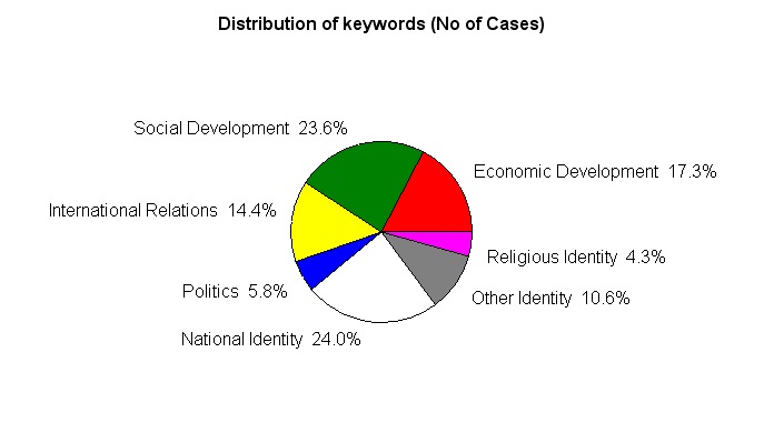 Distribution of keywords
