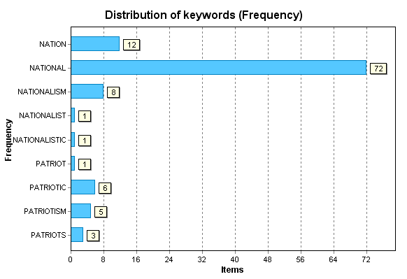 Distribution of keywords (Frequency)