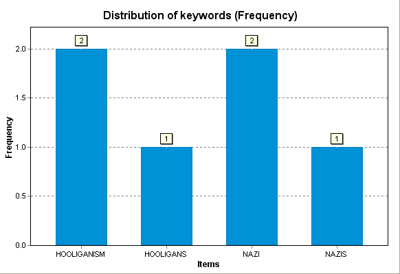 Distribution of keywords