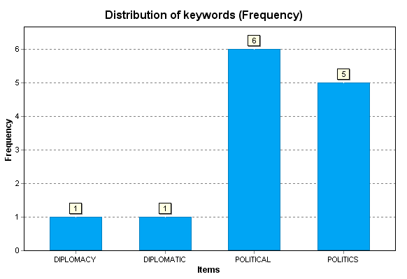 Distribution of keywords