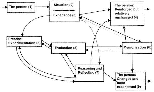 The learning process