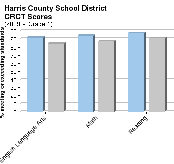 Harris county school district