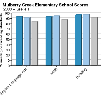 Harris county school district