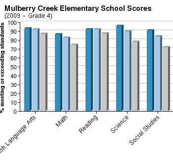 Harris county school district