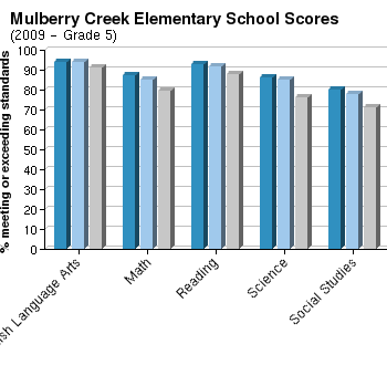 Harris county school district