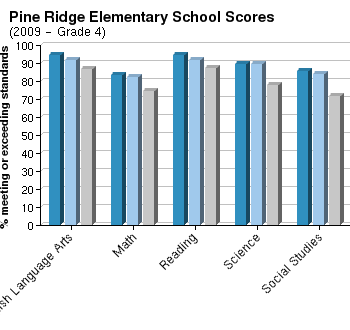 Harris county school district