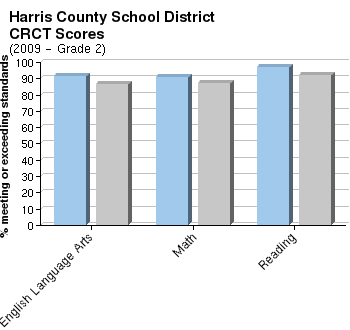 Harris county school district