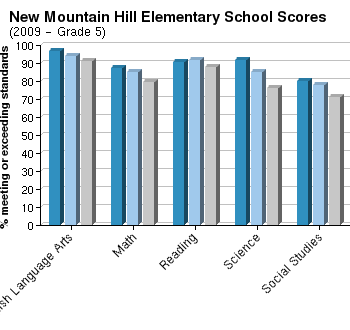 Harris county school district
