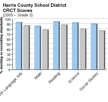 Harris county school district