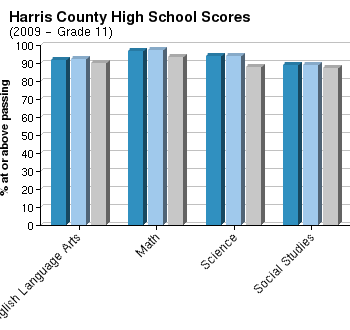 Harris county school district