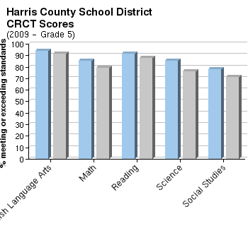 Harris county school district