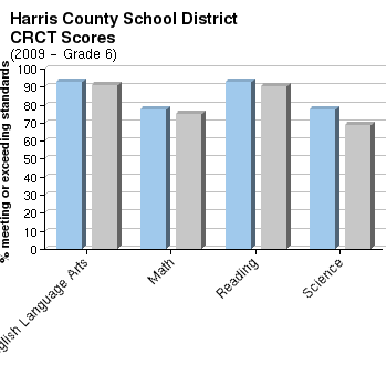 Harris county school district