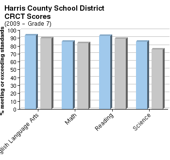 Harris county school district