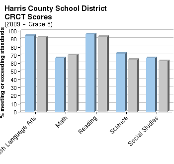 Harris county school district