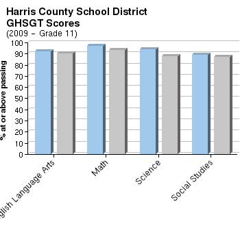 Harris county school district