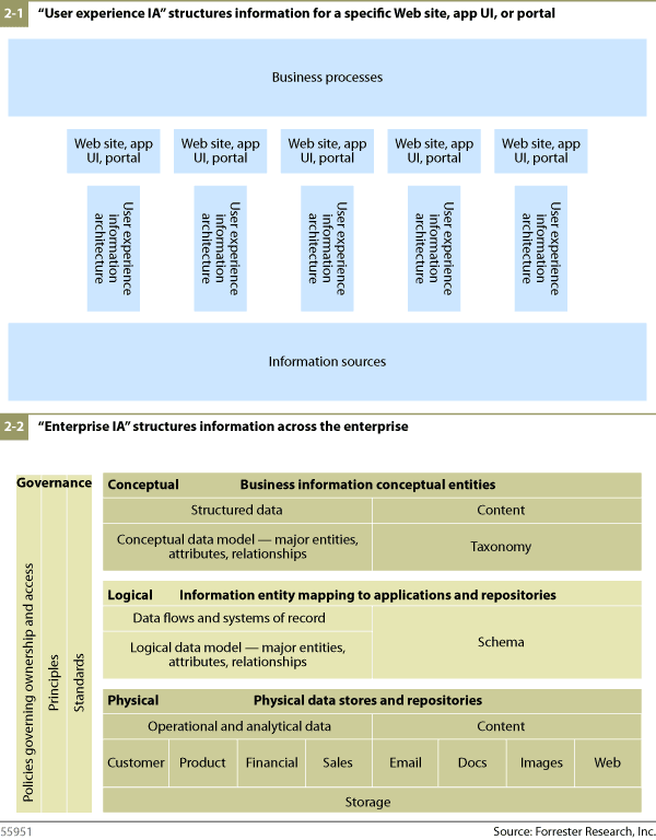 “User experience IA” structures information for a specific Web site, app UI, or portal
