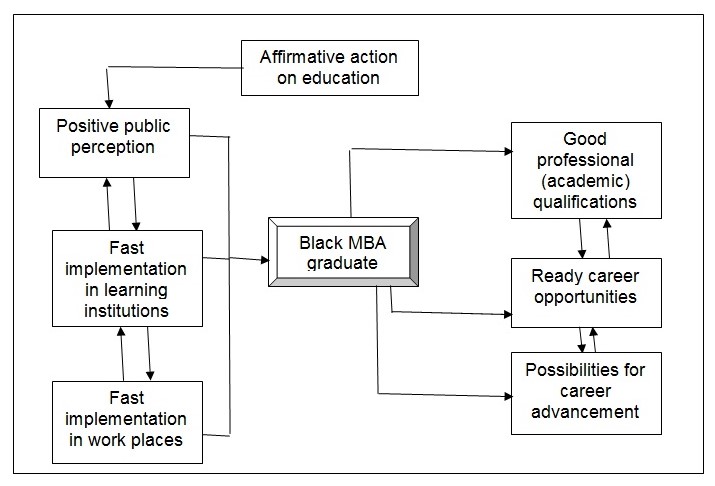 Affirmative Action & MBA Career Success - 5692 Words | Free Paper Example