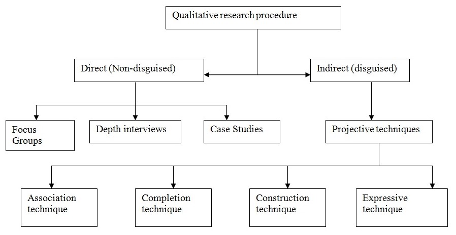 Classification of qualitative research procedures