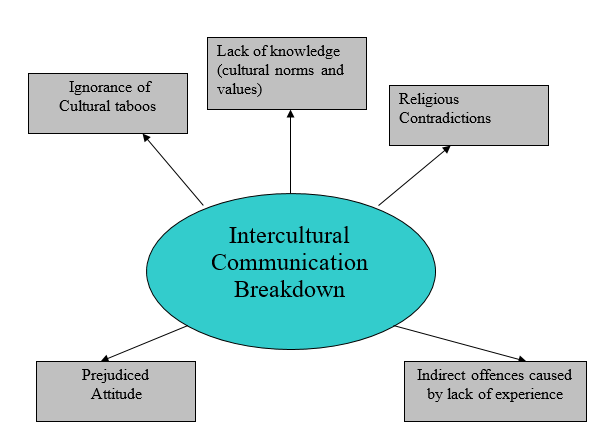 intercultural communication examples