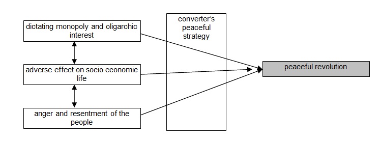 the model of converter’s strategy theory’ of a non-violent revolution.