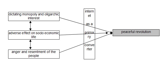 The diagram of Internet Strategy Model of a Non-violent Revolution’
