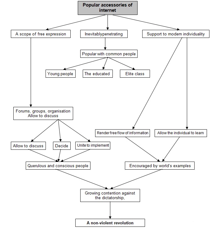 The diagram of the Internet Strategy Model’