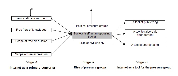 The stages of a non- violent revolution are described