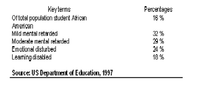 percentage of disabilities in USA