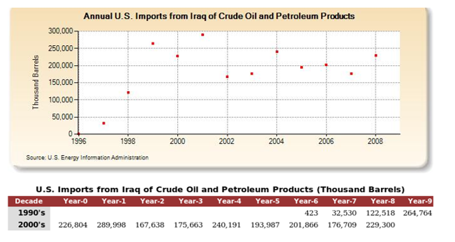Annual US imports from Iraq of Crude oil and Petroleum products
