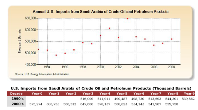 Annual US imports from Sauidi Arabia of Crude oil and Petroleum products
