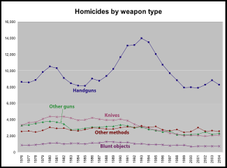 Homicides