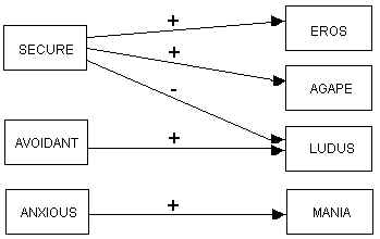 Relationships between the Attachment Styles and the Love Styles