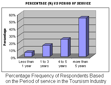 Percentage Frequency of Respondents Based on the Period of service in the Tourism Industry