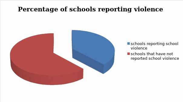 Percentage of schools reporting violence