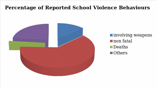 Percentage of Reported School Violence Behaviours