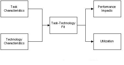 A schematic diagram of the model according to Goodhue and Thompson