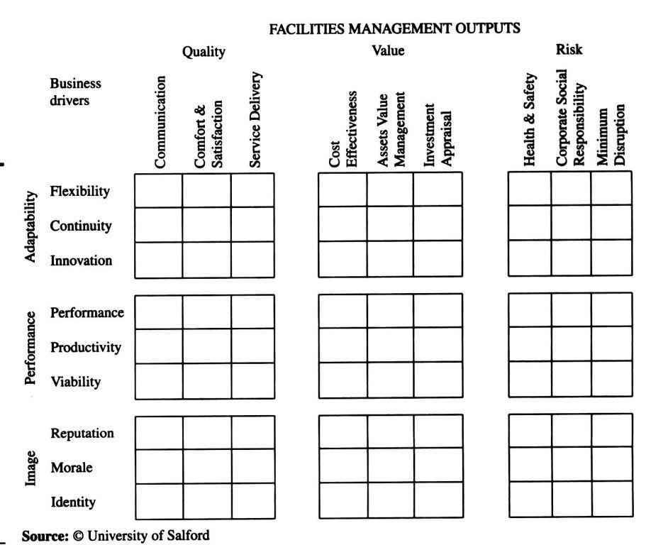 Facilities management outputs