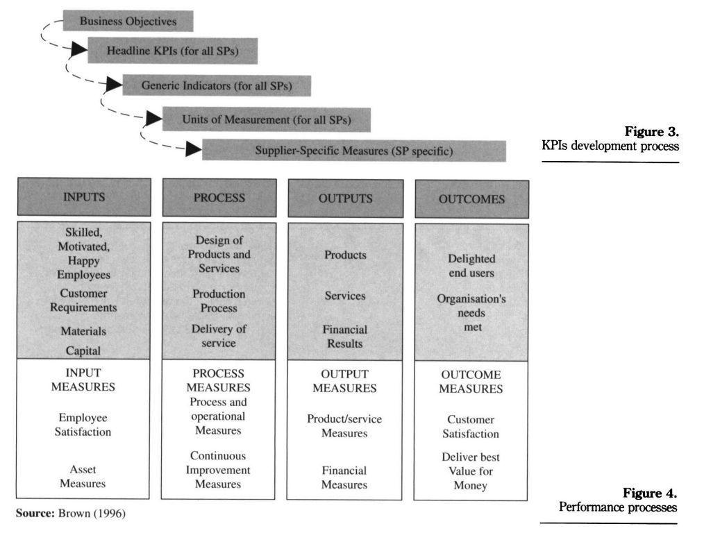 KPIs development process and perfomance processes