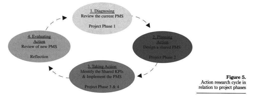 Action research cycle in relation to project phases