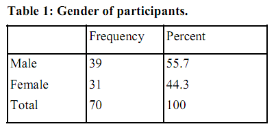 Table Gender of participants
