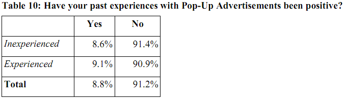 Table Have you past experiences with Pop-Up Advertisments been positive?