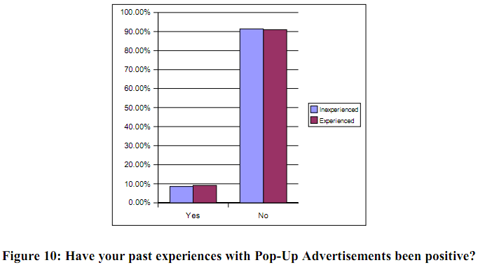 Have you past experiences with Pop-Up Advertisments been positive?