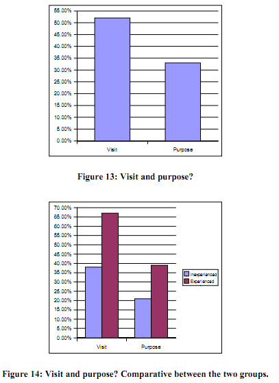 Visit and purpose? Comparative between the two grops