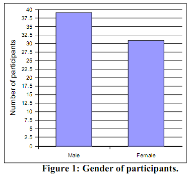 Gender of participants
