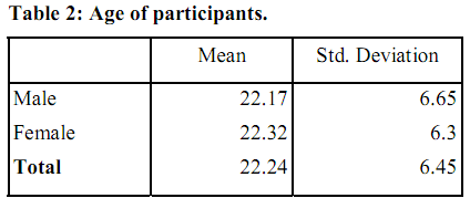Table Age of participants