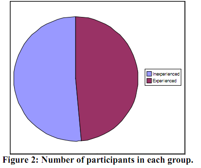 Number of participants in each group