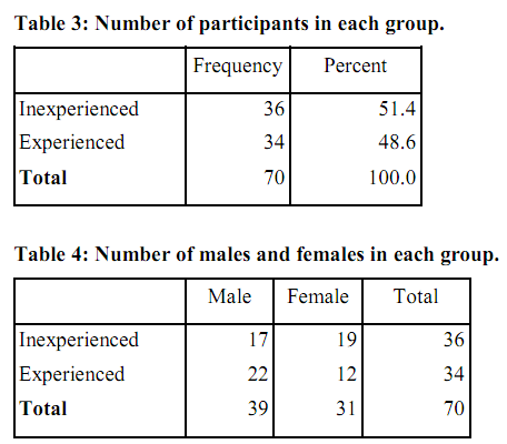 Tables Number of participants in each group