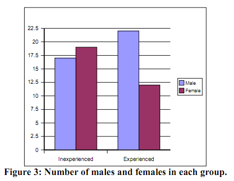 Number of males and females in each group