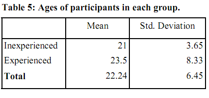 Table Age of participants in each group