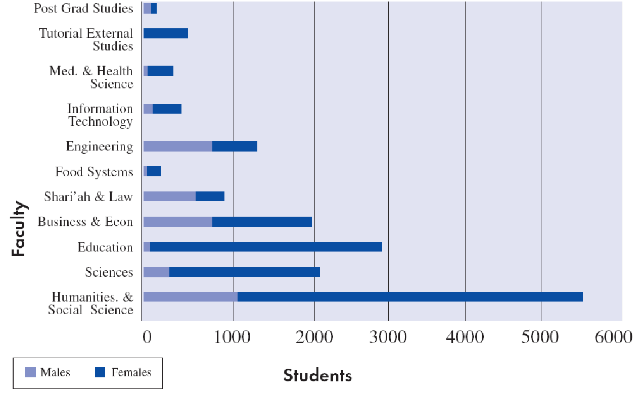 The proportion of male and female students in UAE universities